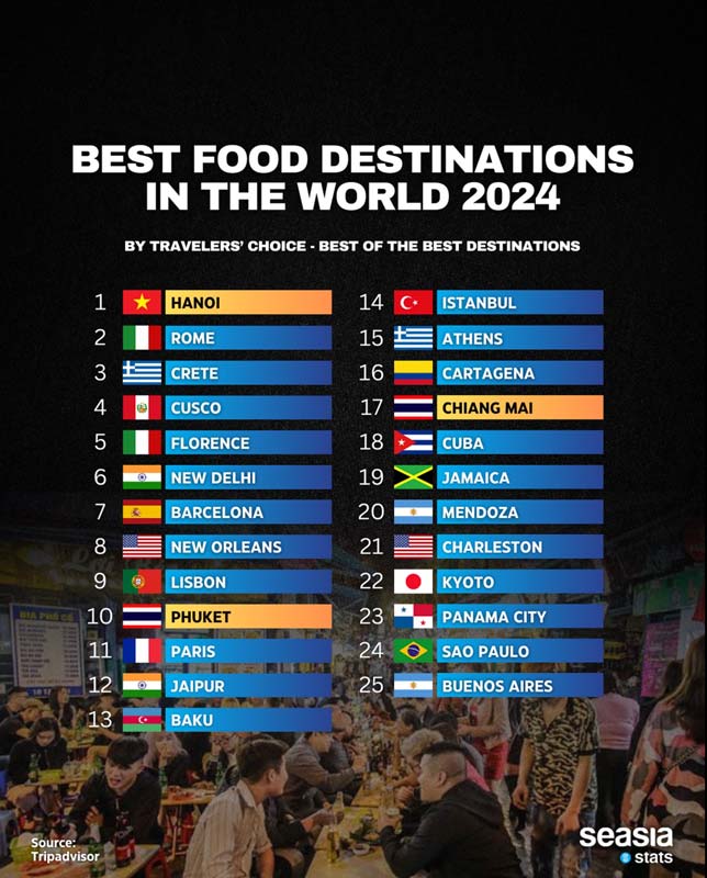 SeAsia Best Food Destinations Chart